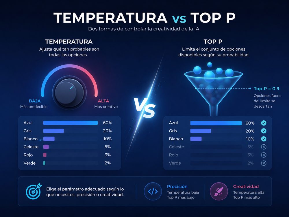 ¿Temperatura o Top P? La diferencia que puede cambiar por completo las respuestas de una IA
