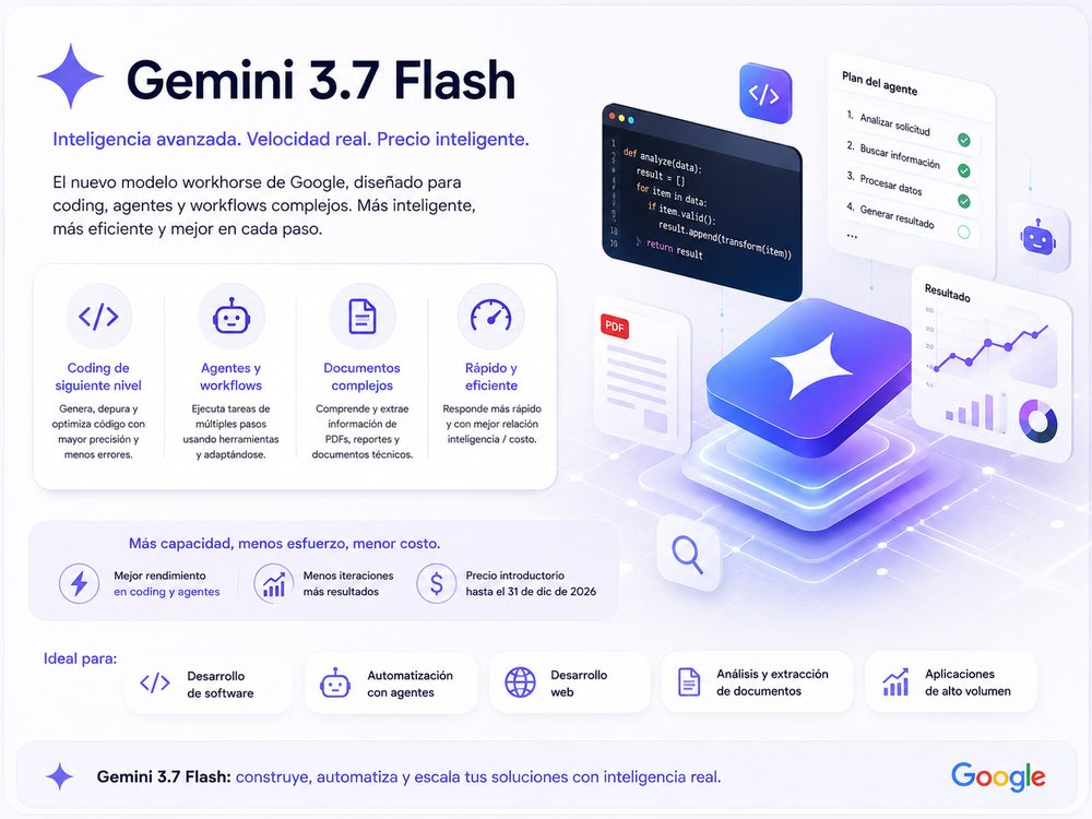 Gemini 3.7 Flash ya está aquí, y Google está cambiando lo que significa Flash.