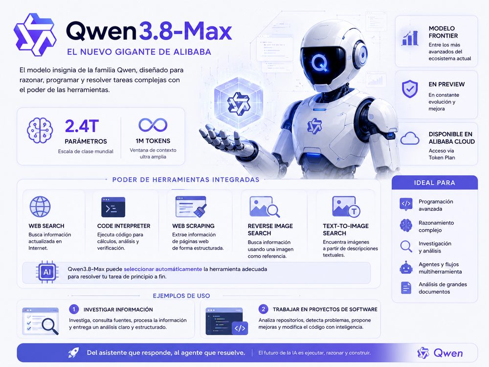 Qwen3.8-Max: el nuevo gigante de Alibaba quiere hacer más que responder