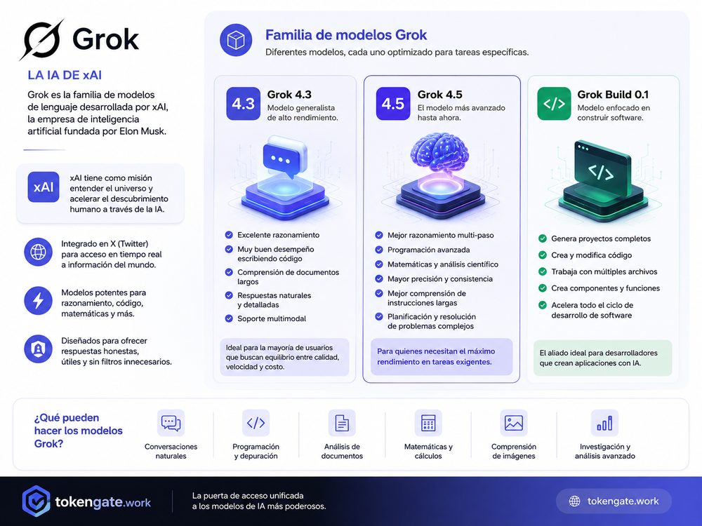 ¿Cómo es posible que Grok compita con los gigantes de la inteligencia artificial en tan poco tiempo?